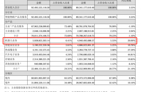 海康機(jī)器人2024年?duì)I收59.29億元